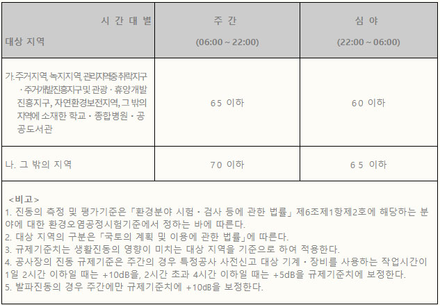 생활진동 규제기준