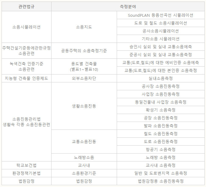소음 진동 시뮬레이션 및 측정