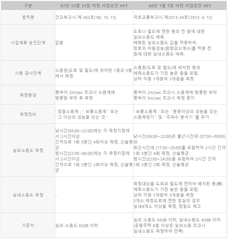공동주택준공소음