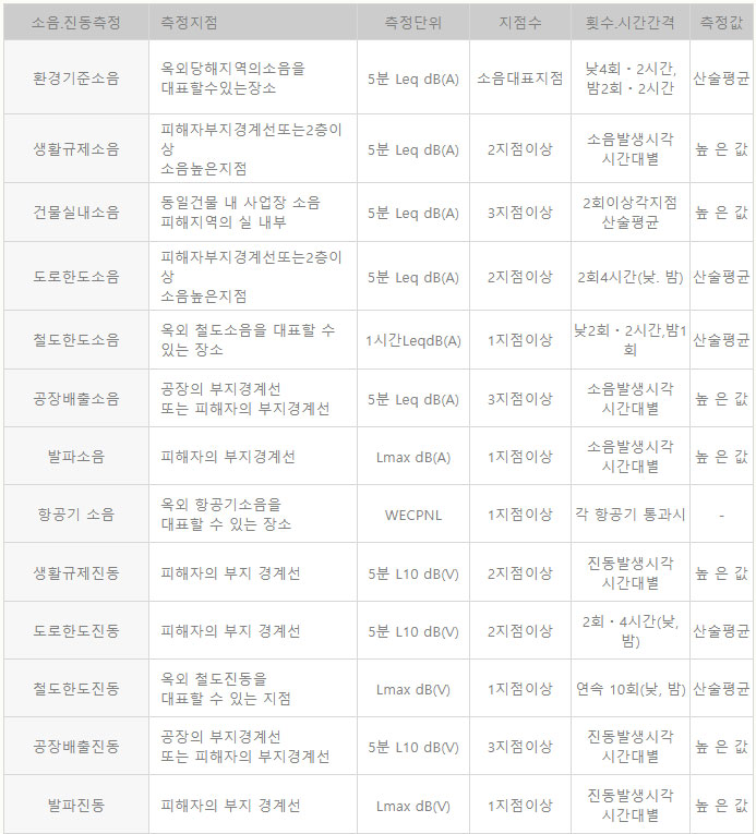 환경소음진동