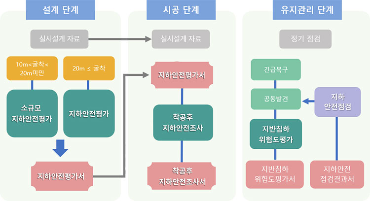 지하안전평가 예외조건